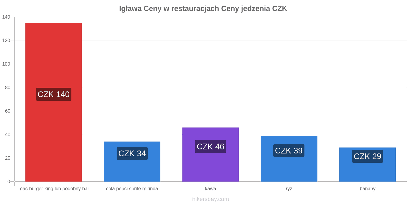 Igława zmiany cen hikersbay.com