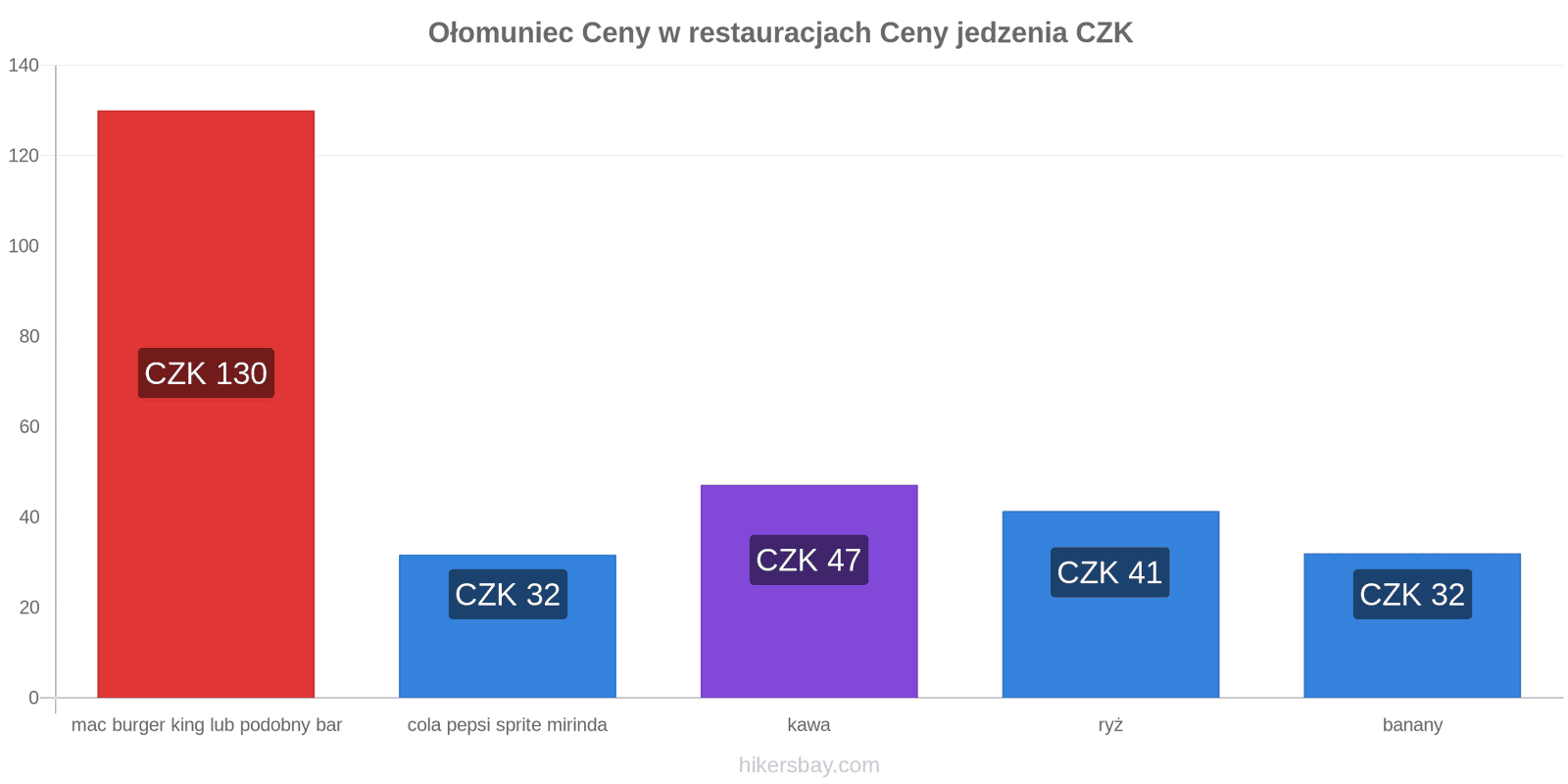Ołomuniec zmiany cen hikersbay.com