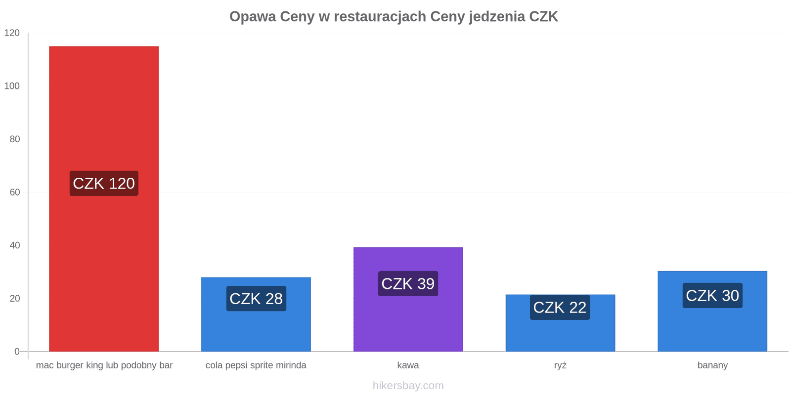 Opawa zmiany cen hikersbay.com