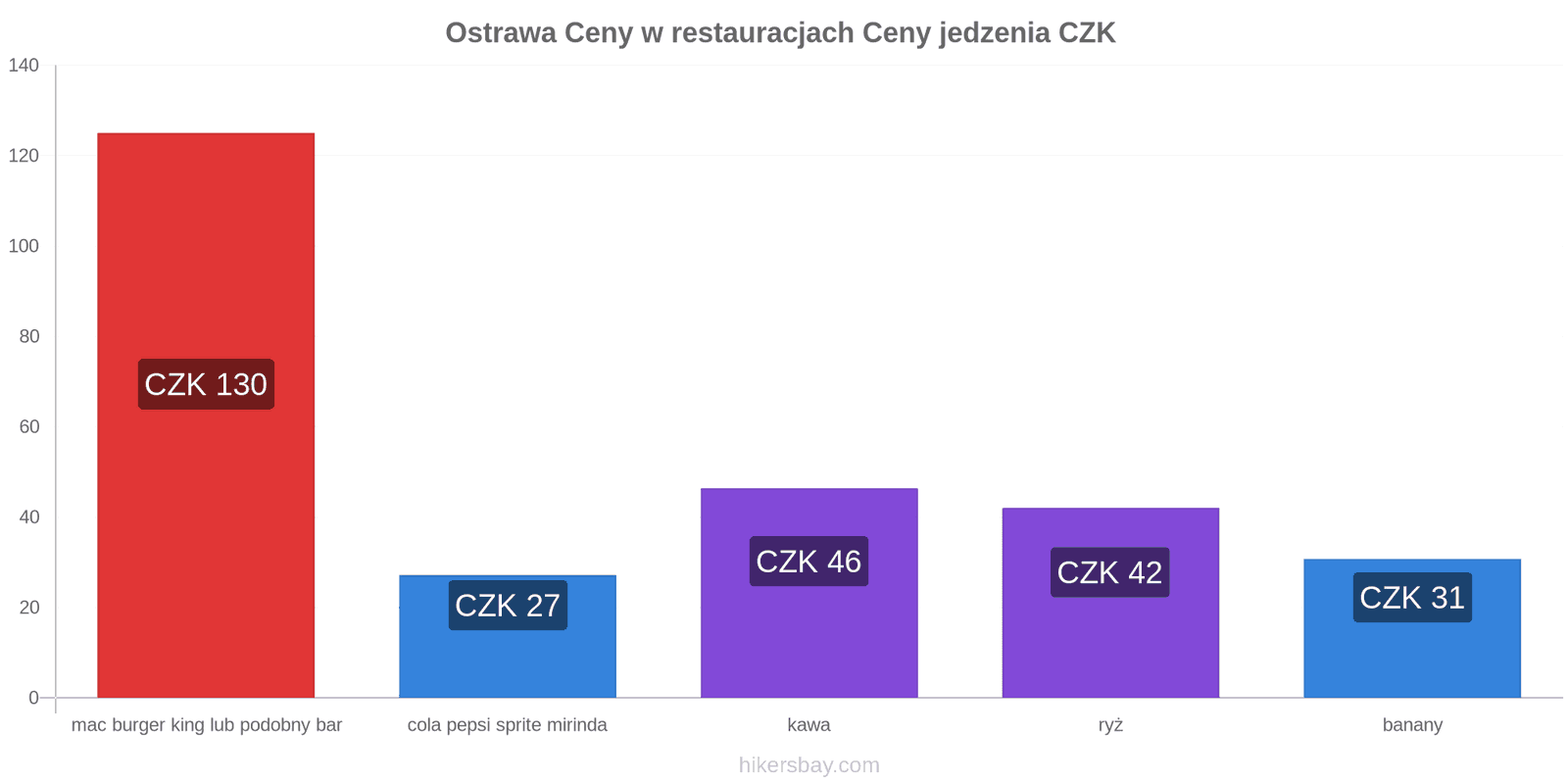 Ostrawa zmiany cen hikersbay.com