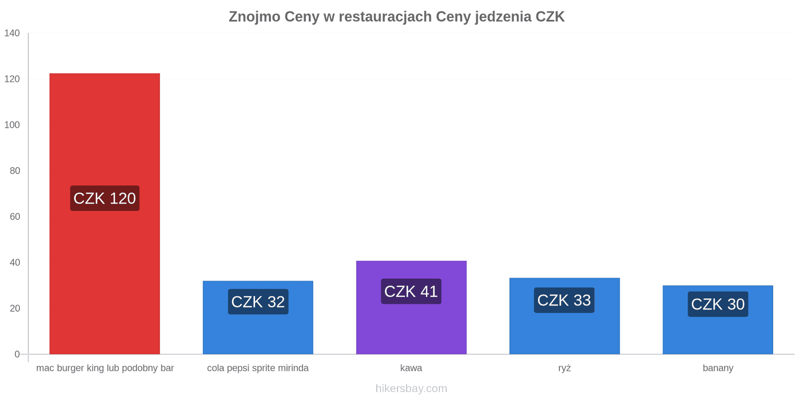 Znojmo zmiany cen hikersbay.com