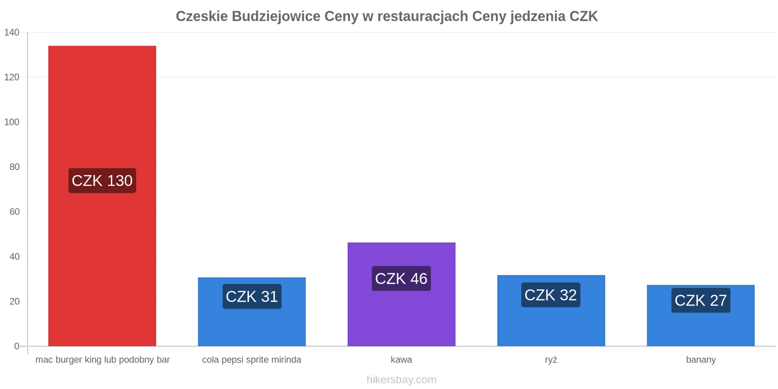 Czeskie Budziejowice zmiany cen hikersbay.com