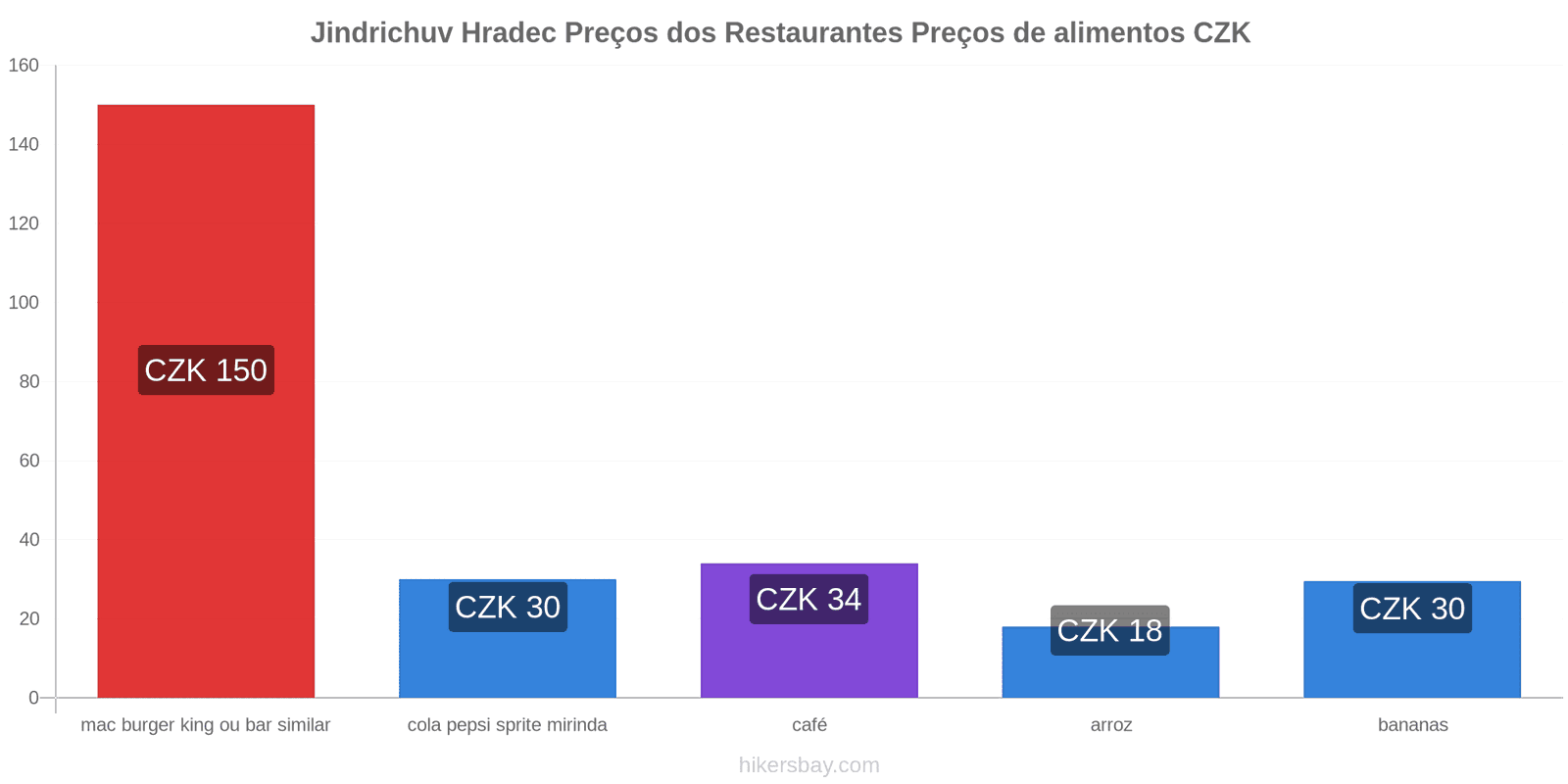 Jindrichuv Hradec mudanças de preços hikersbay.com