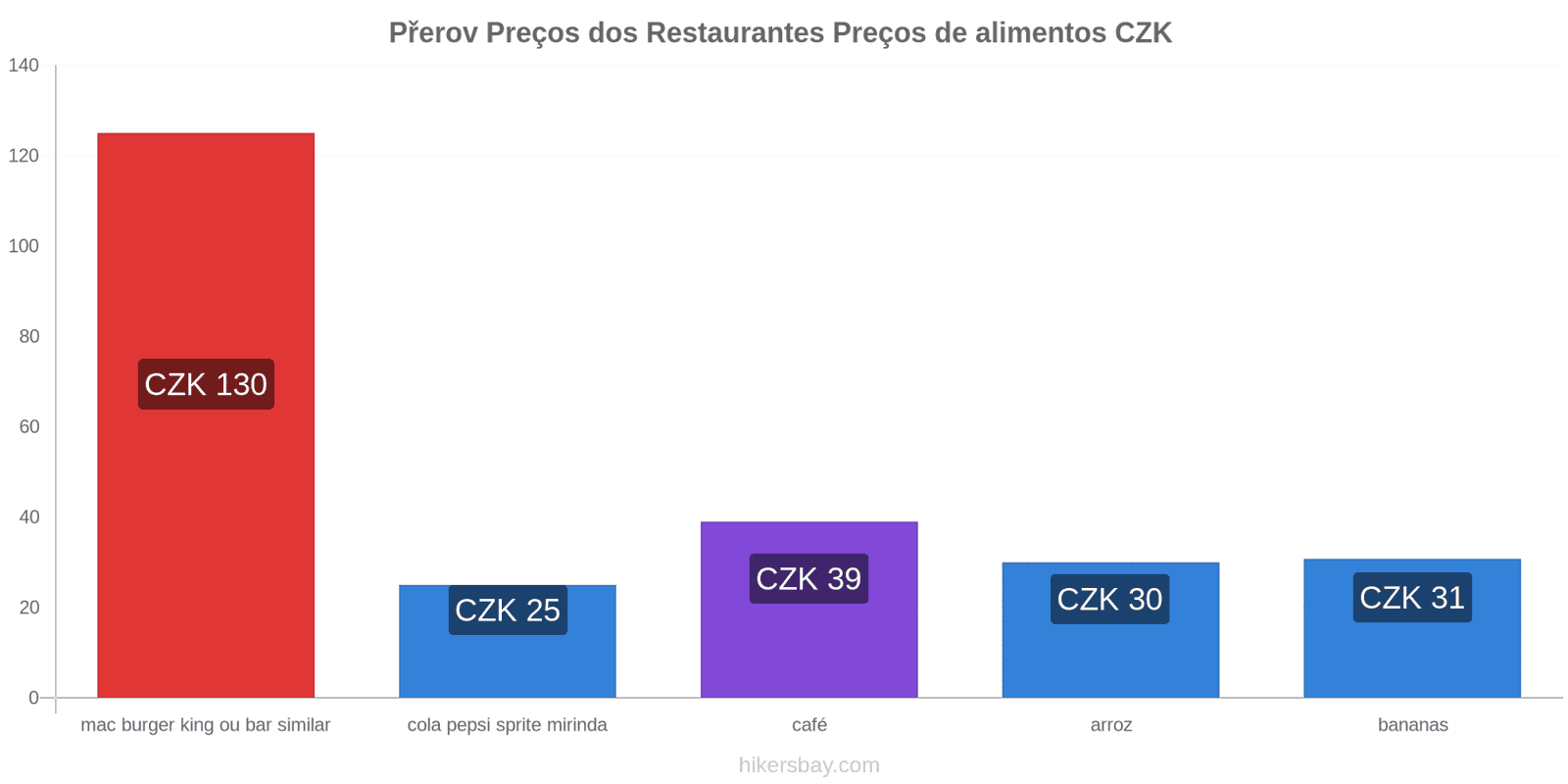 Přerov mudanças de preços hikersbay.com