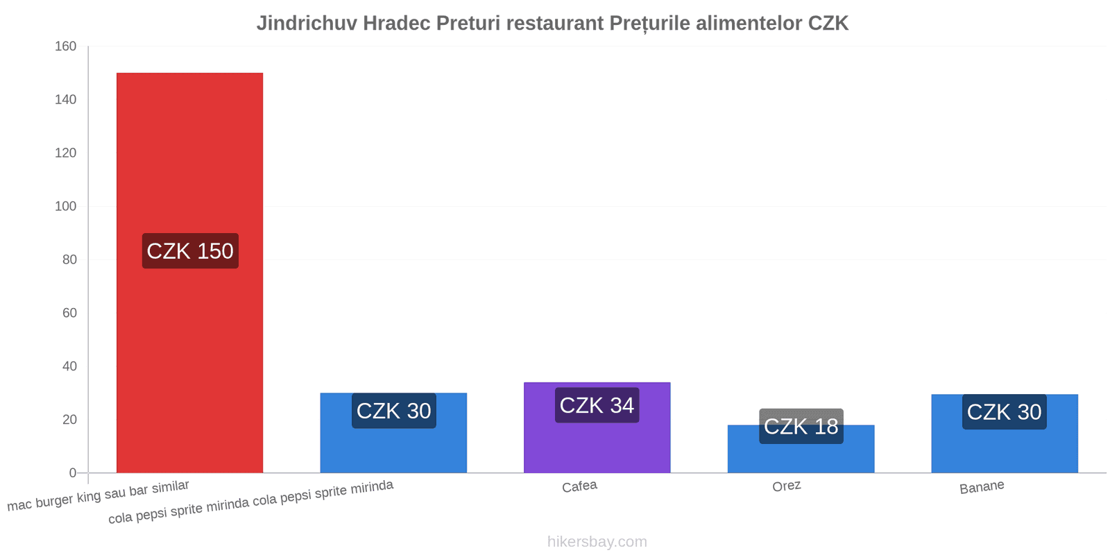 Jindrichuv Hradec schimbări de prețuri hikersbay.com