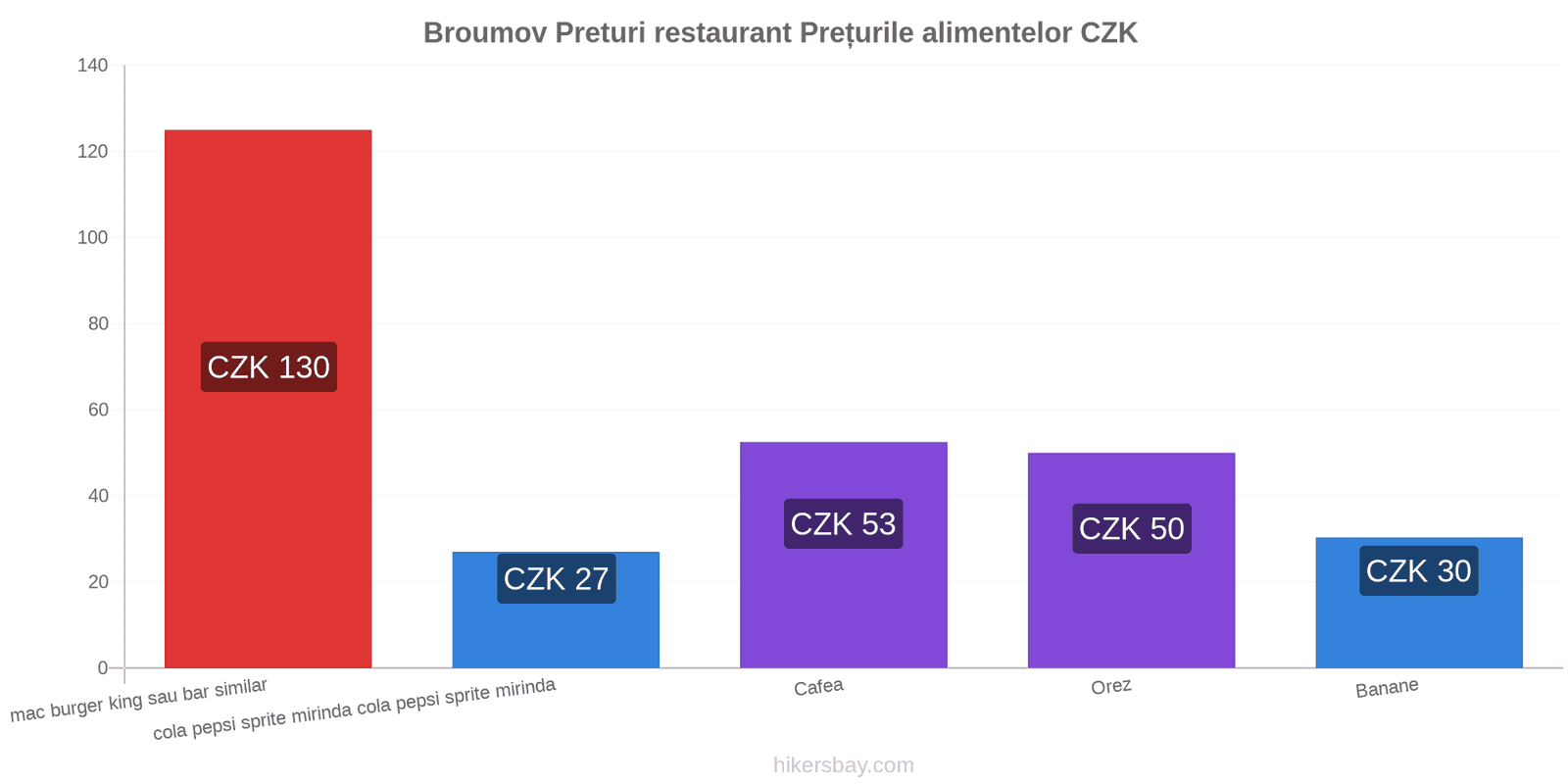 Broumov schimbări de prețuri hikersbay.com