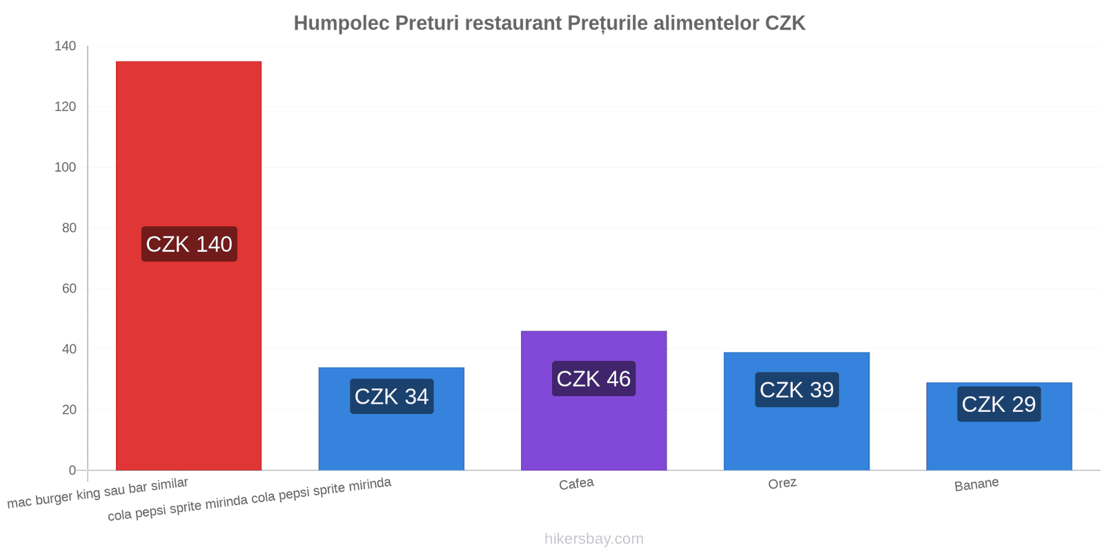 Humpolec schimbări de prețuri hikersbay.com