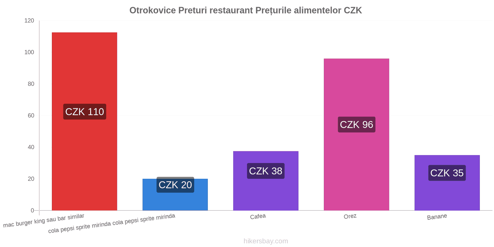 Otrokovice schimbări de prețuri hikersbay.com