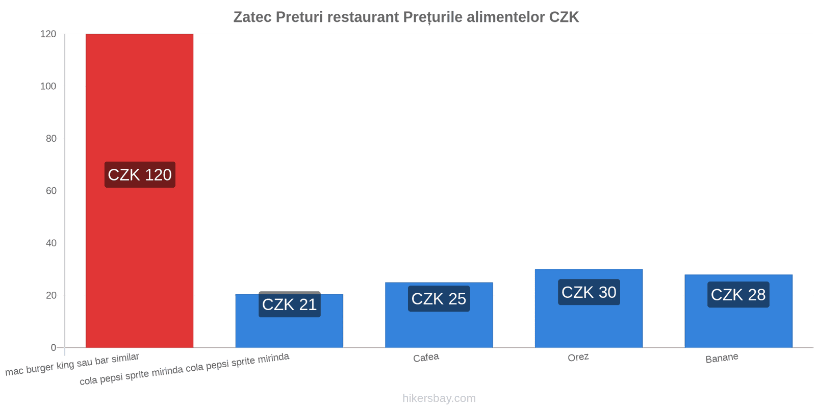 Zatec schimbări de prețuri hikersbay.com