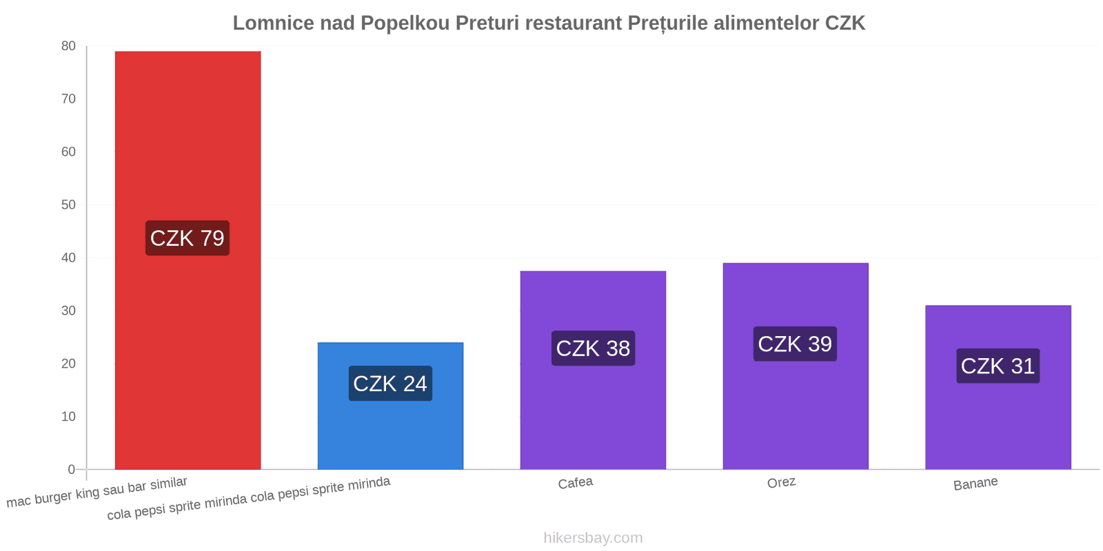 Lomnice nad Popelkou schimbări de prețuri hikersbay.com