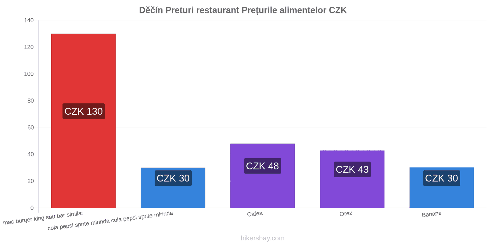 Děčín schimbări de prețuri hikersbay.com