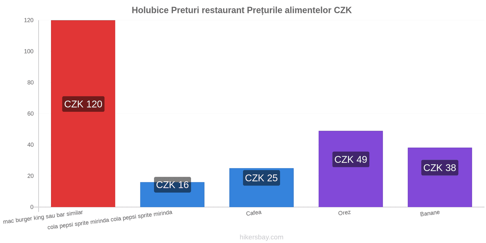 Holubice schimbări de prețuri hikersbay.com