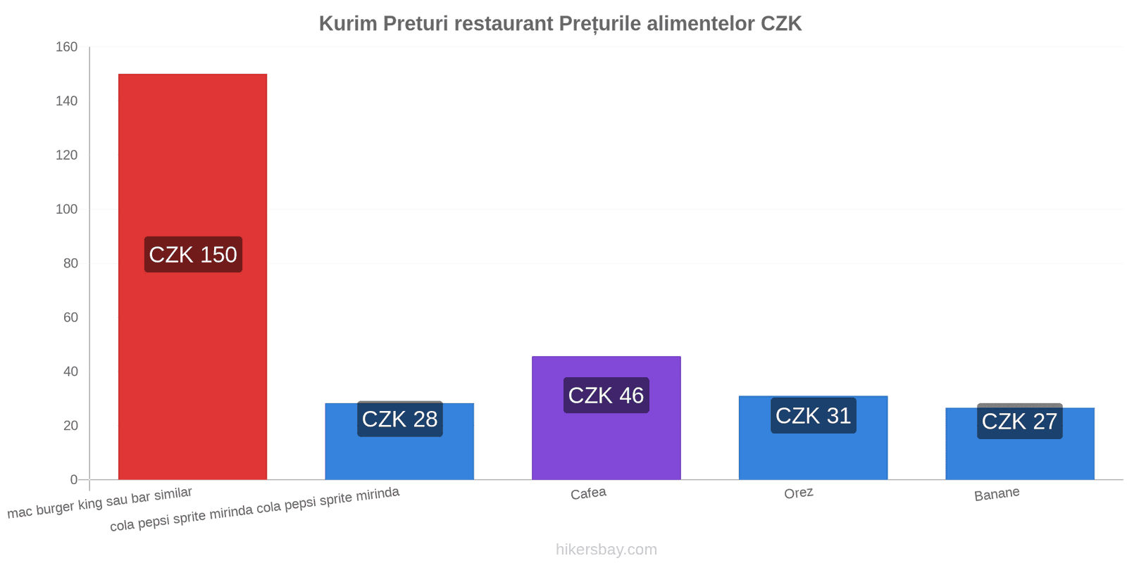 Kurim schimbări de prețuri hikersbay.com