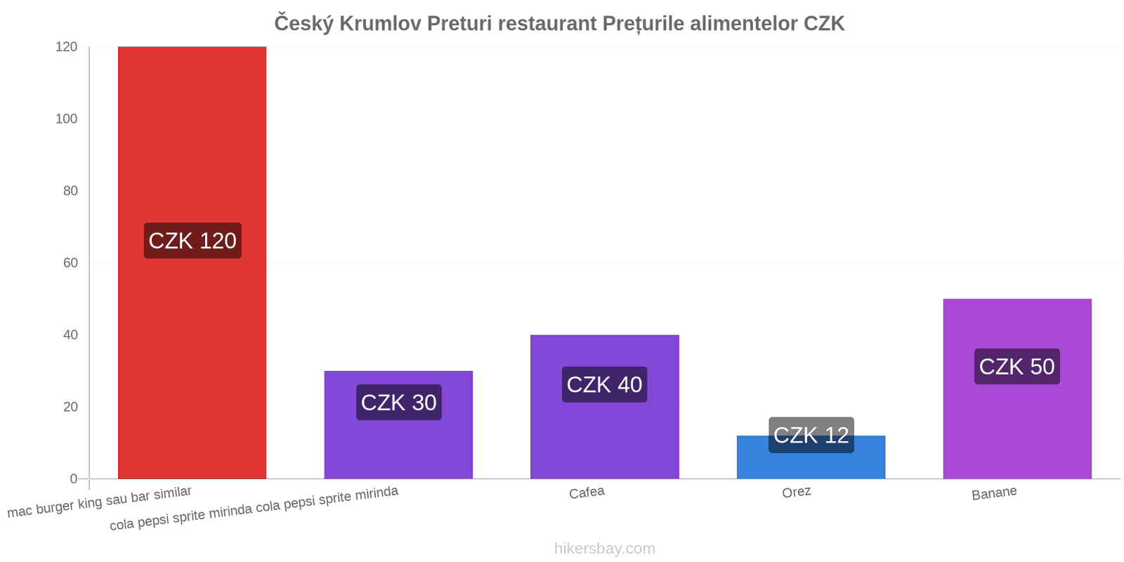 Český Krumlov schimbări de prețuri hikersbay.com