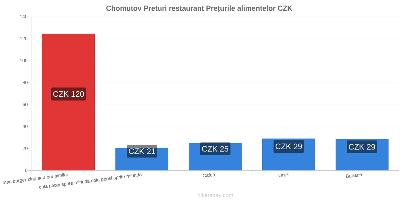 Chomutov schimbări de prețuri hikersbay.com