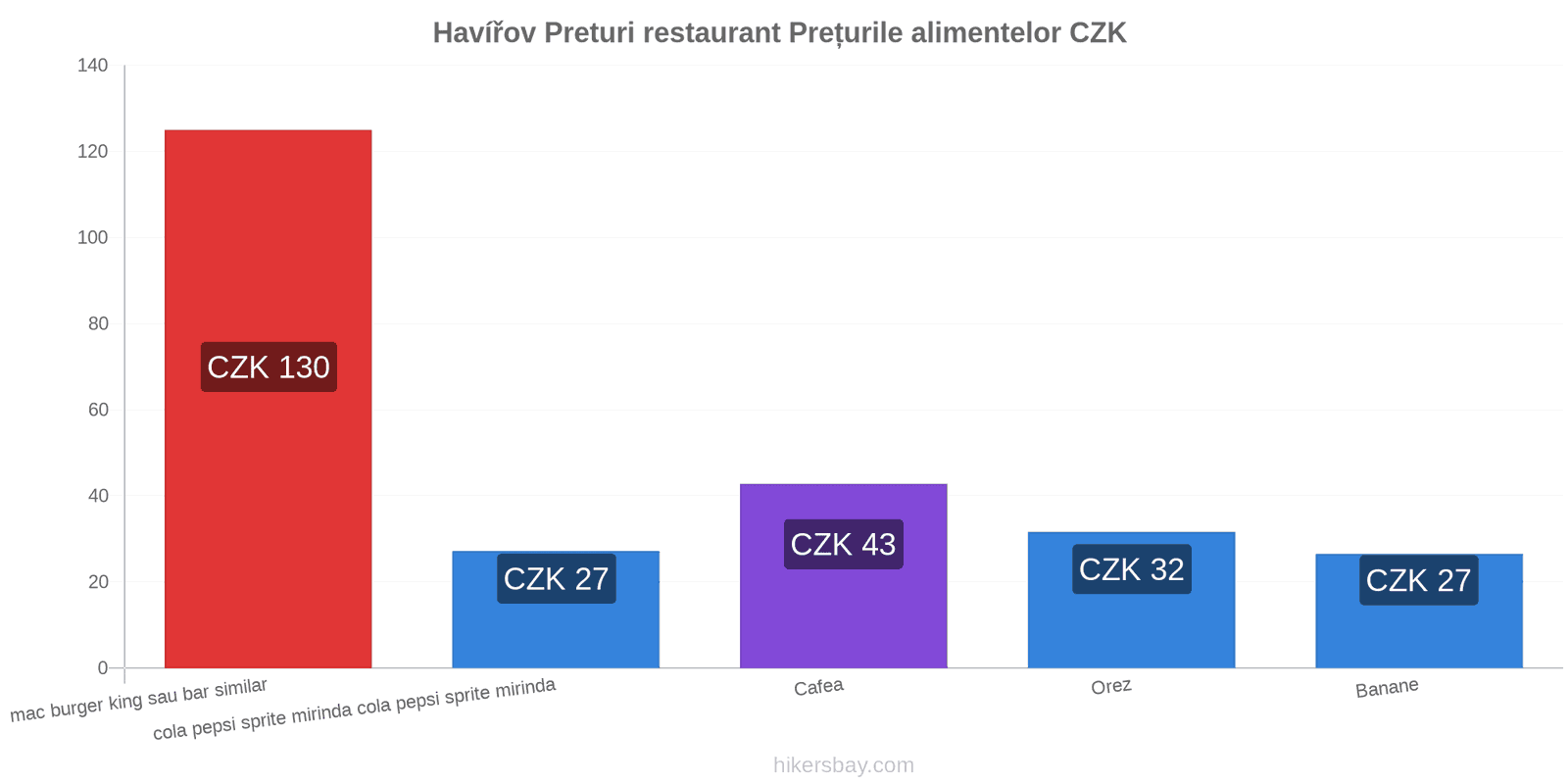 Havířov schimbări de prețuri hikersbay.com