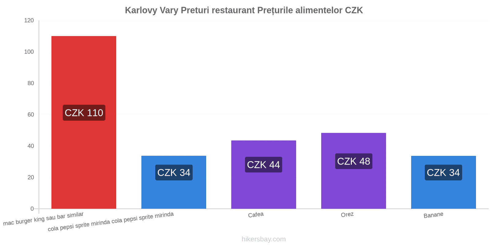 Karlovy Vary schimbări de prețuri hikersbay.com