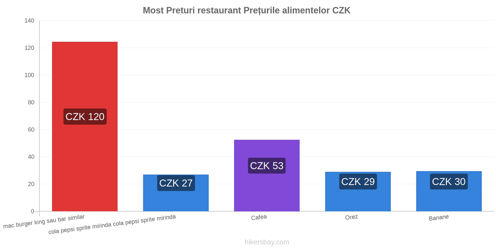 Most schimbări de prețuri hikersbay.com