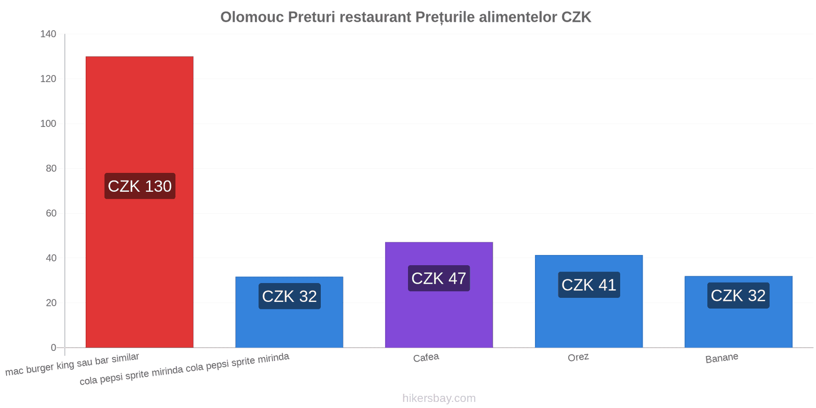 Olomouc schimbări de prețuri hikersbay.com