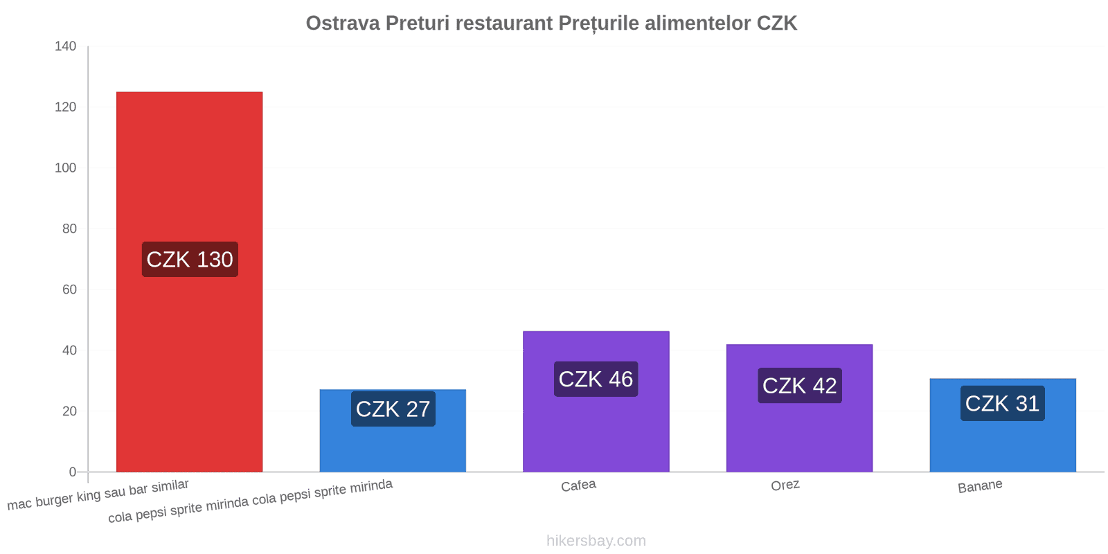 Ostrava schimbări de prețuri hikersbay.com