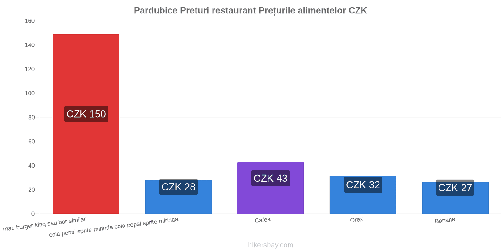 Pardubice schimbări de prețuri hikersbay.com