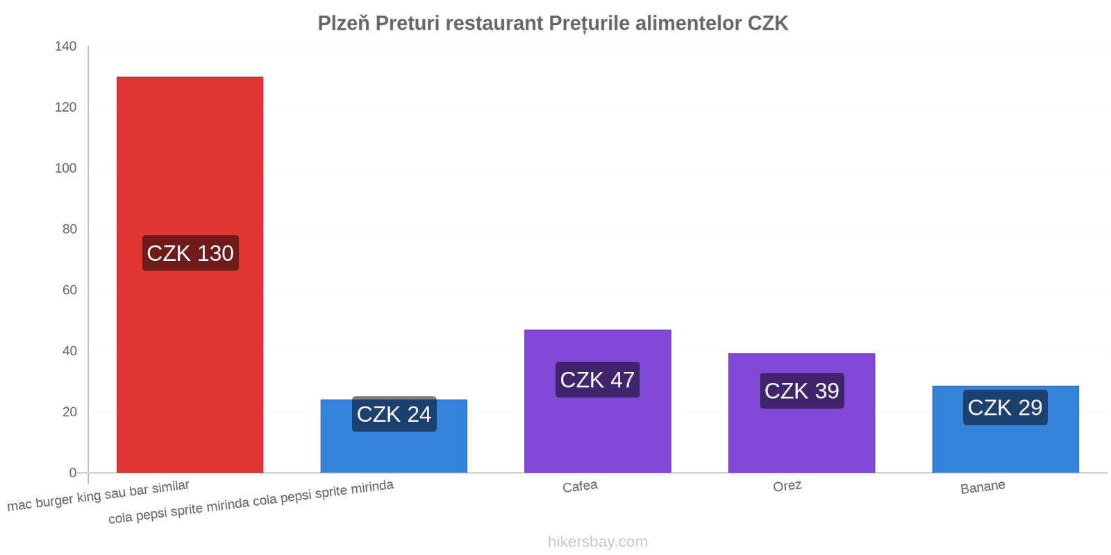 Plzeň schimbări de prețuri hikersbay.com