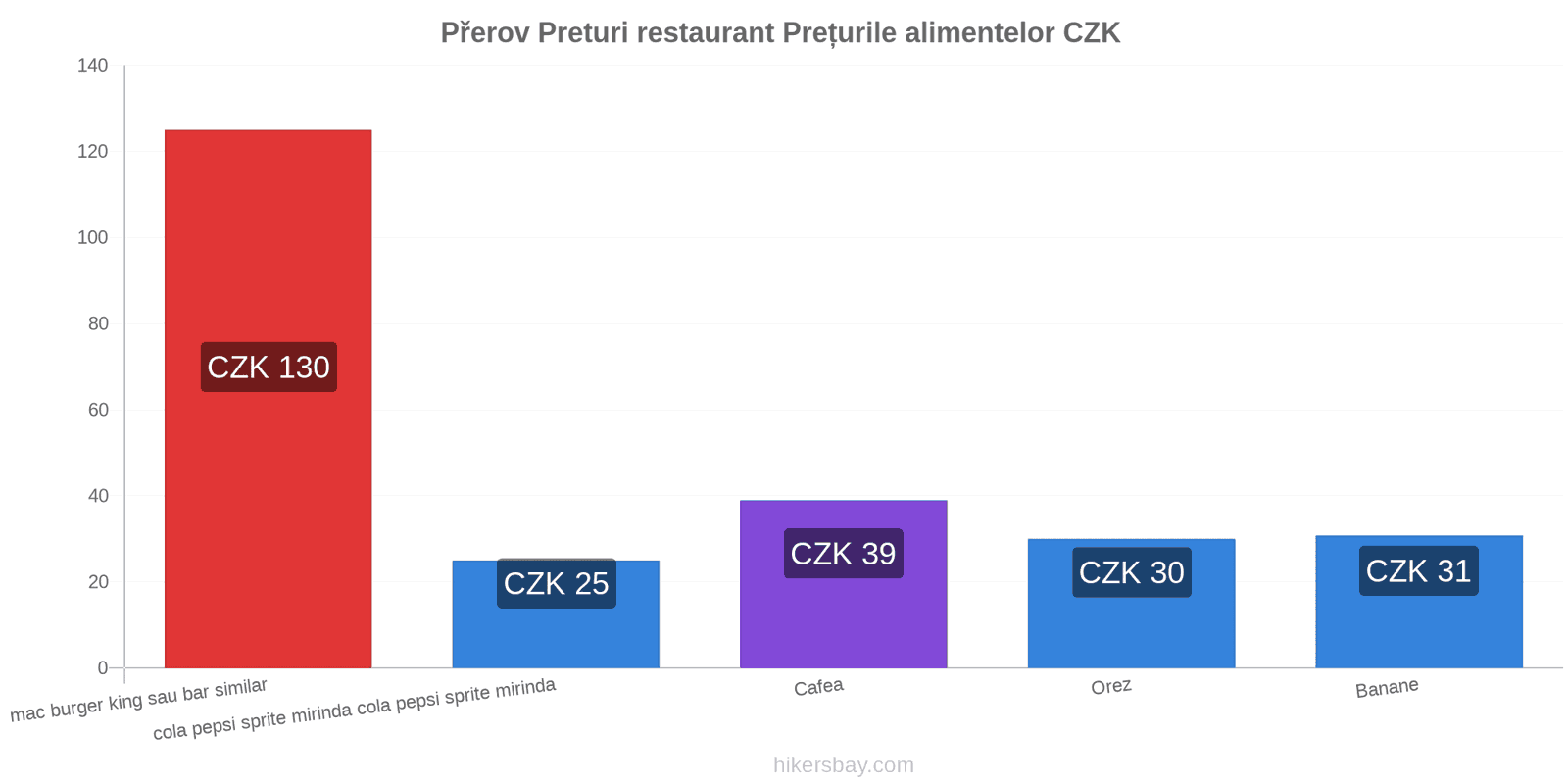 Přerov schimbări de prețuri hikersbay.com