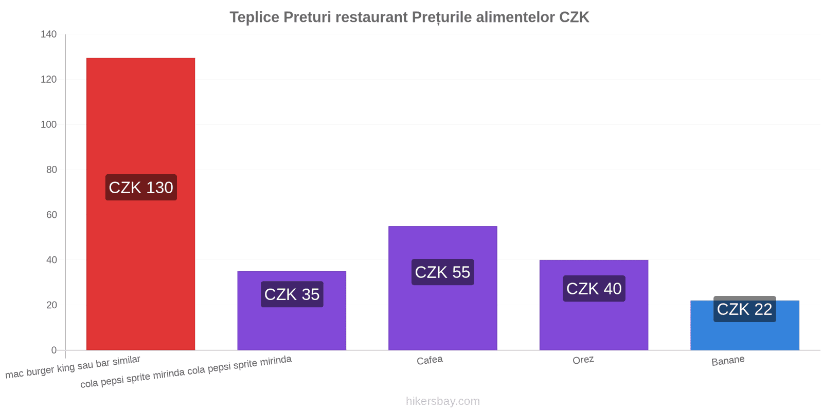 Teplice schimbări de prețuri hikersbay.com