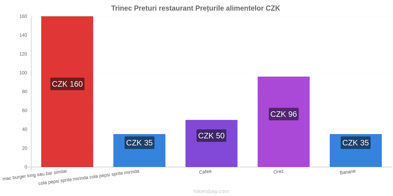 Trinec schimbări de prețuri hikersbay.com