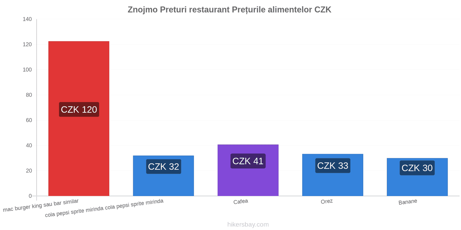 Znojmo schimbări de prețuri hikersbay.com