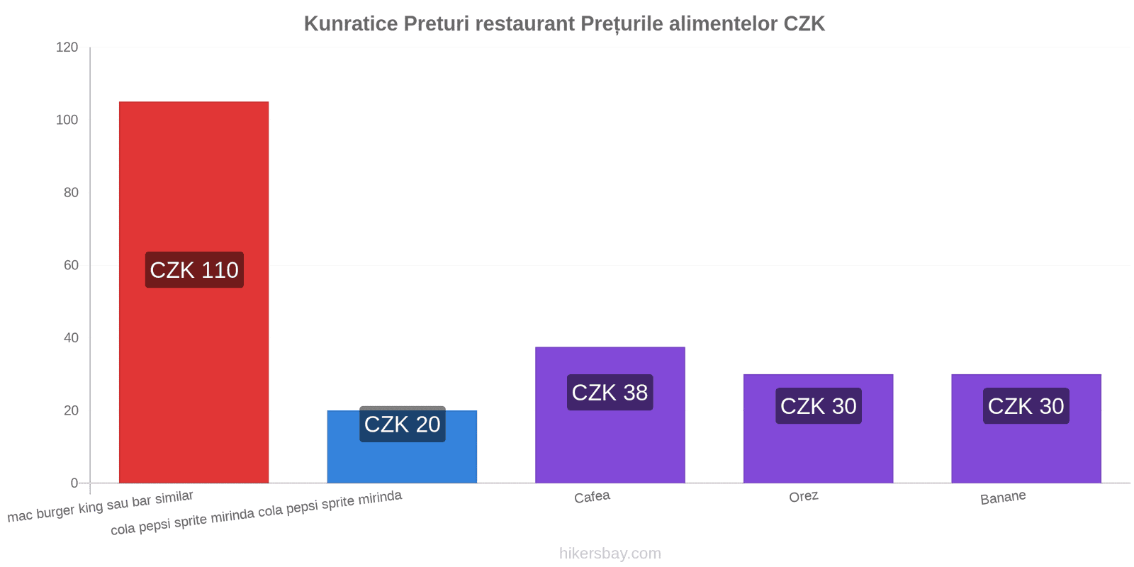 Kunratice schimbări de prețuri hikersbay.com