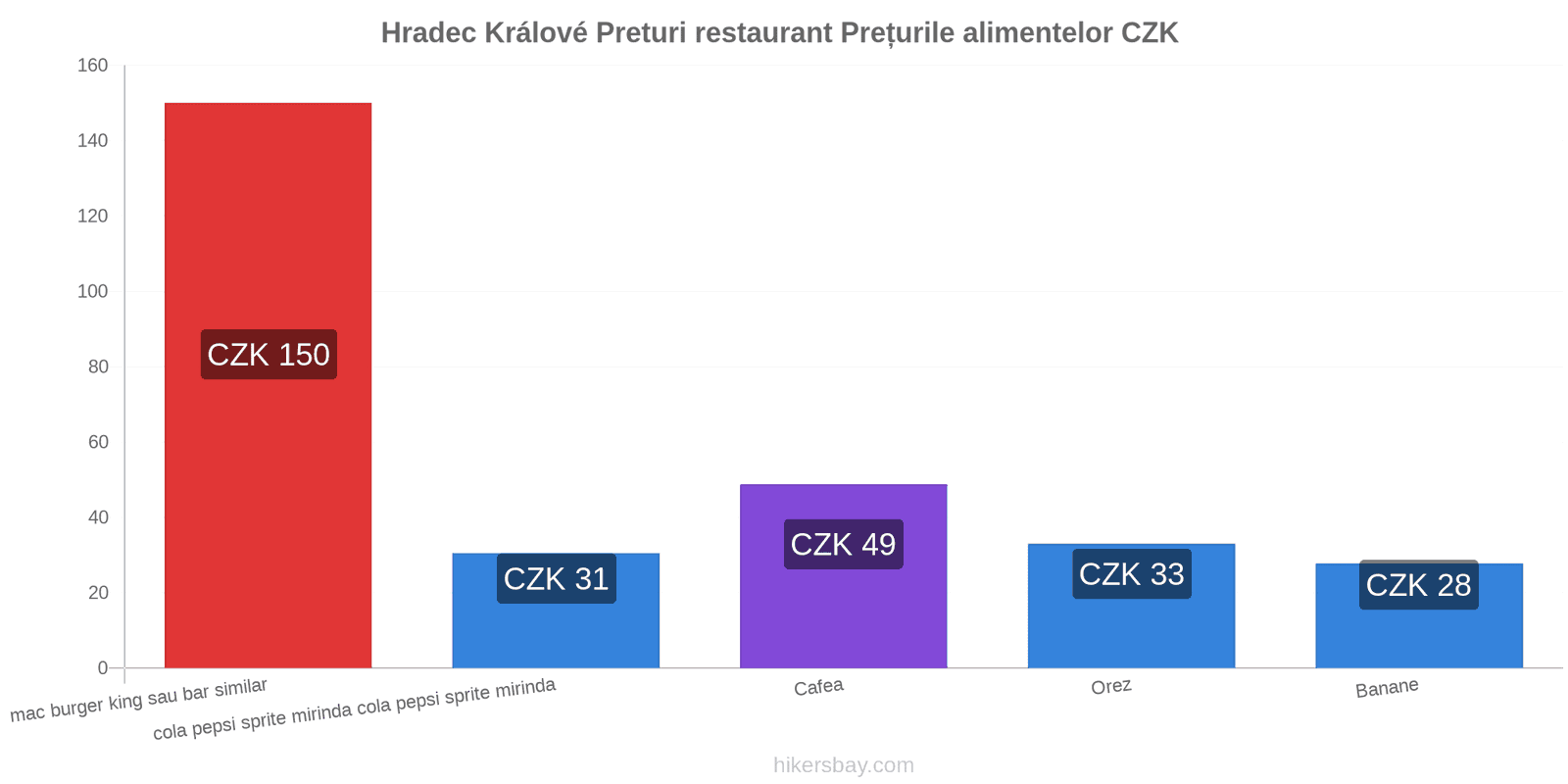 Hradec Králové schimbări de prețuri hikersbay.com