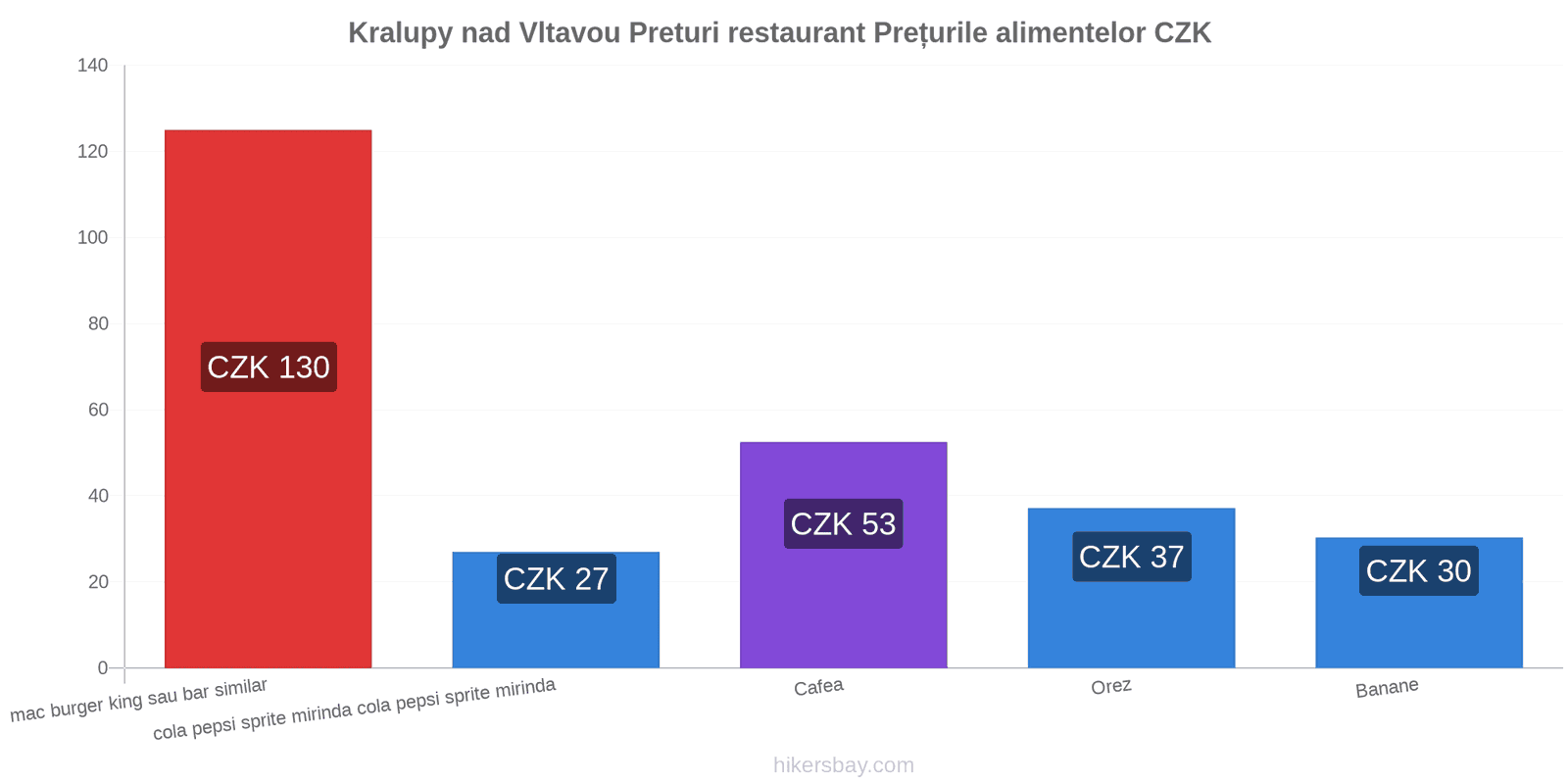 Kralupy nad Vltavou schimbări de prețuri hikersbay.com