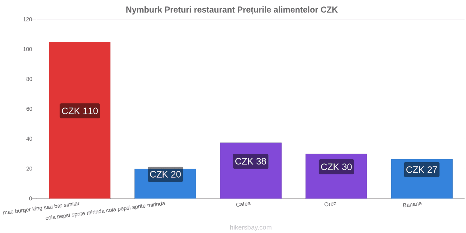 Nymburk schimbări de prețuri hikersbay.com