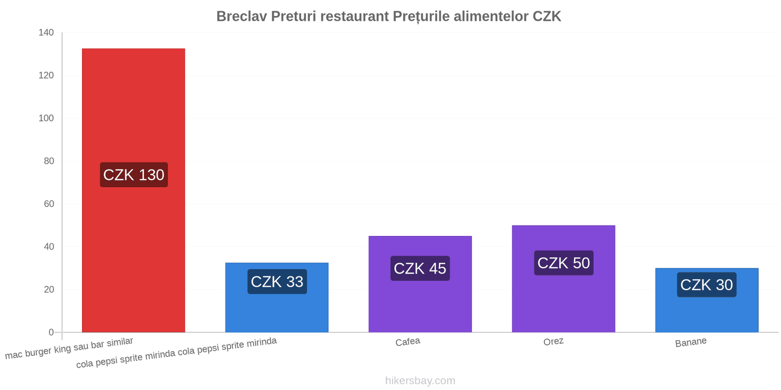 Breclav schimbări de prețuri hikersbay.com