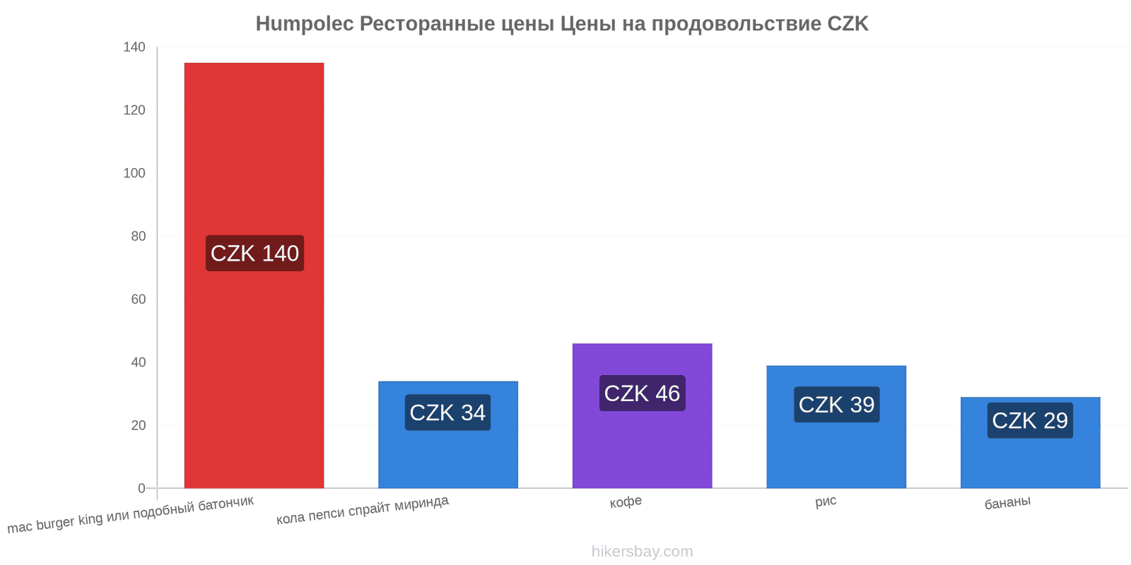 Humpolec изменения цен hikersbay.com