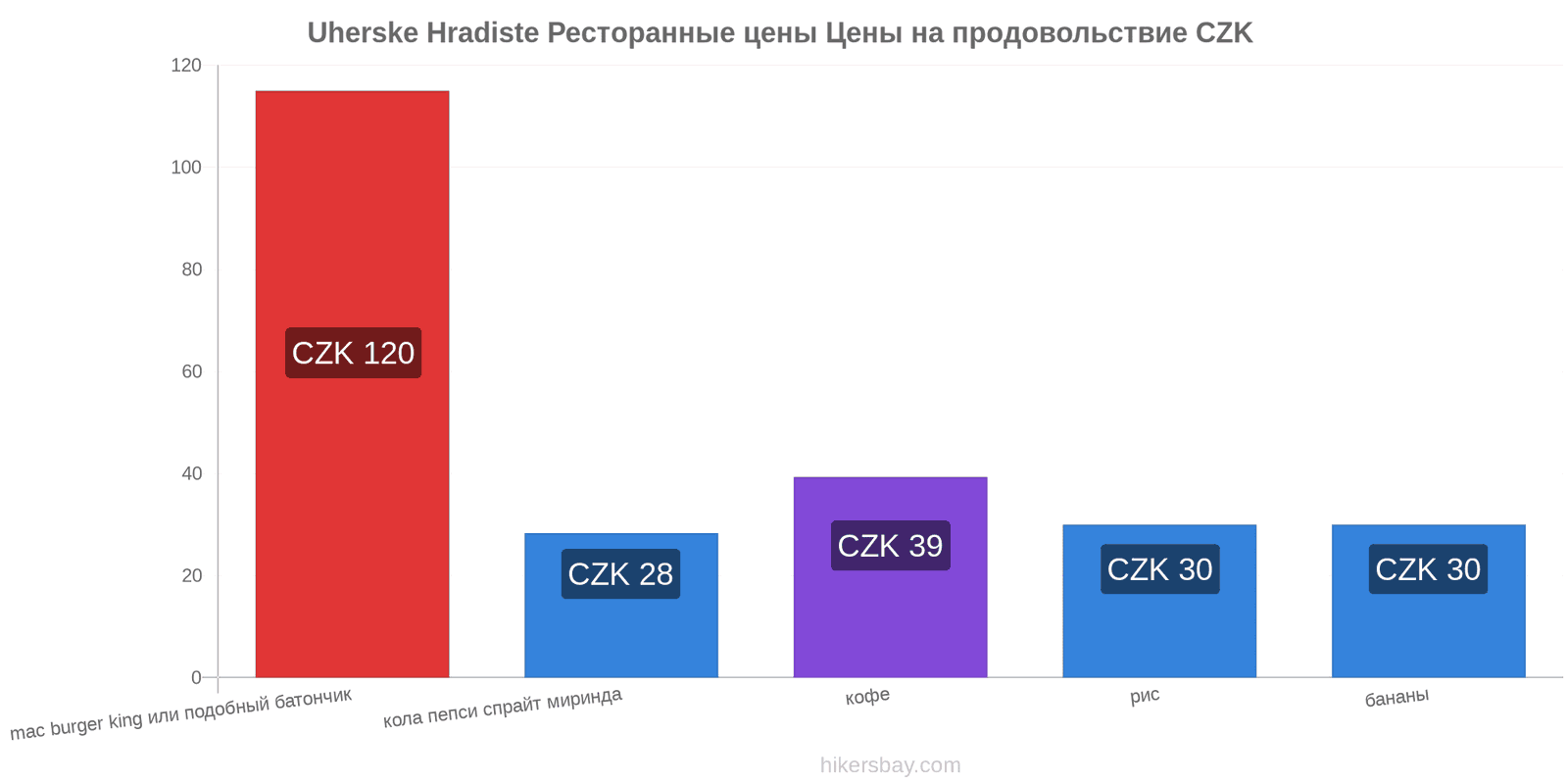 Uherske Hradiste изменения цен hikersbay.com