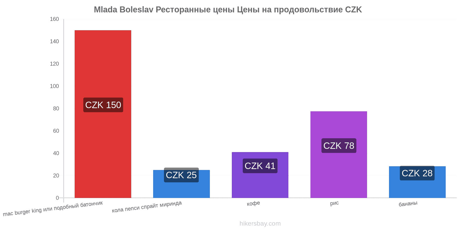 Mlada Boleslav изменения цен hikersbay.com