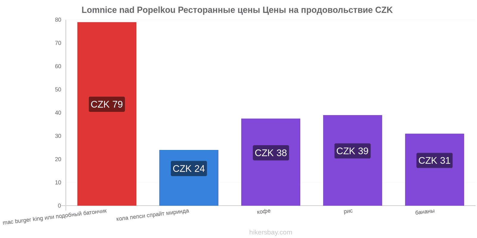 Lomnice nad Popelkou изменения цен hikersbay.com