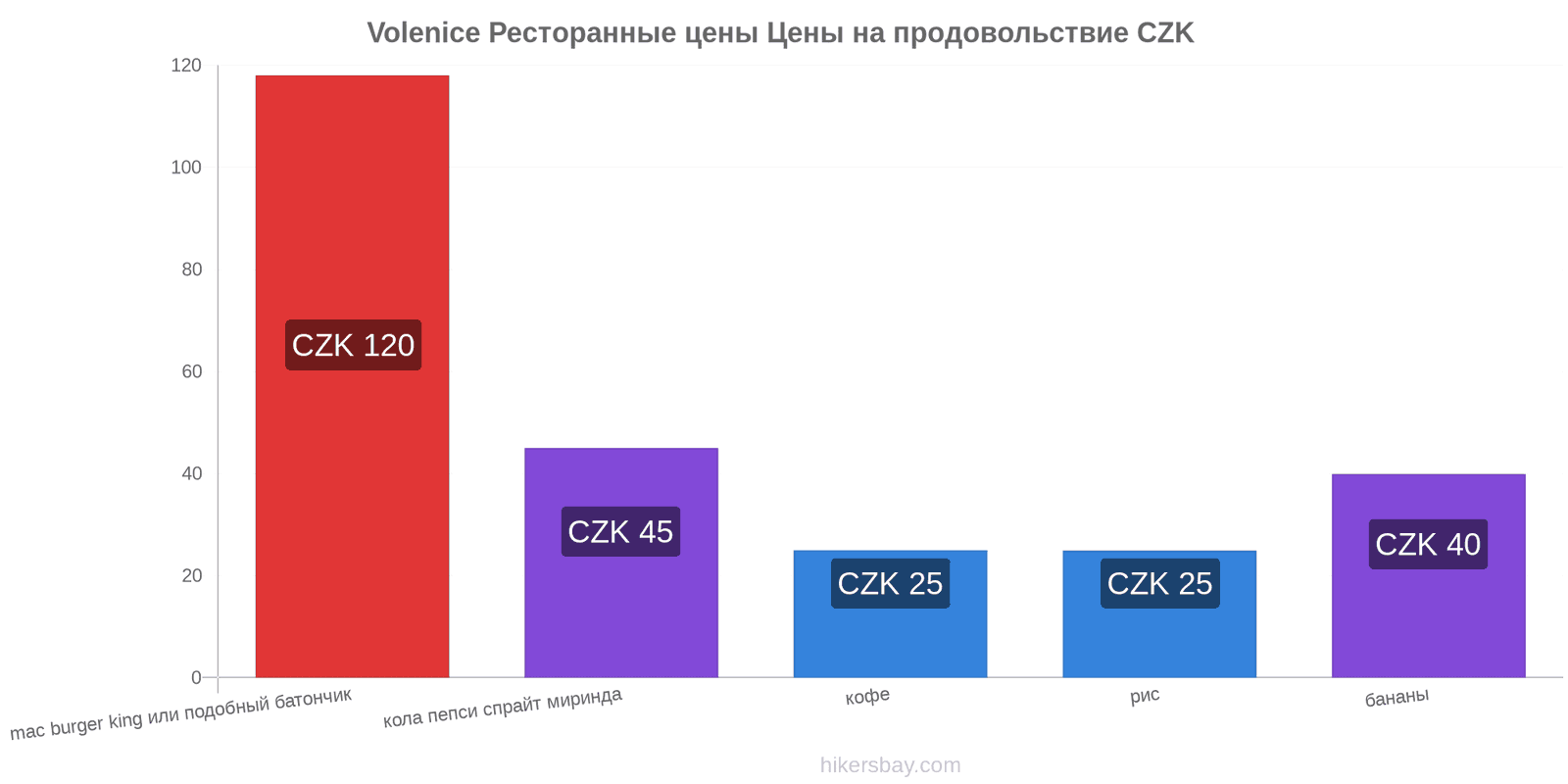 Volenice изменения цен hikersbay.com