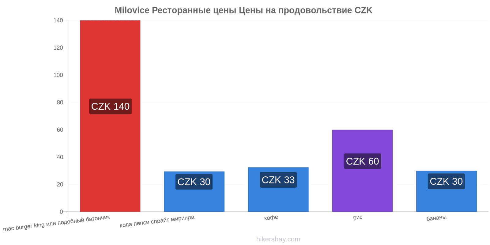 Milovice изменения цен hikersbay.com