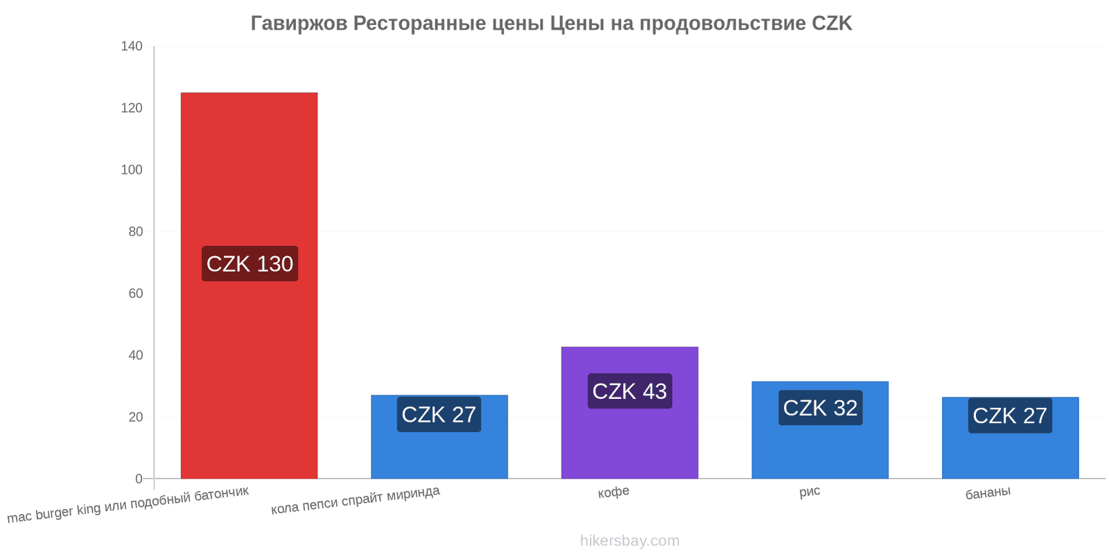 Гавиржов изменения цен hikersbay.com