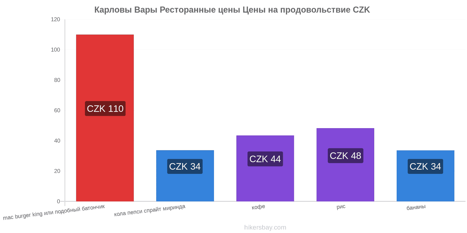 Карловы Вары изменения цен hikersbay.com