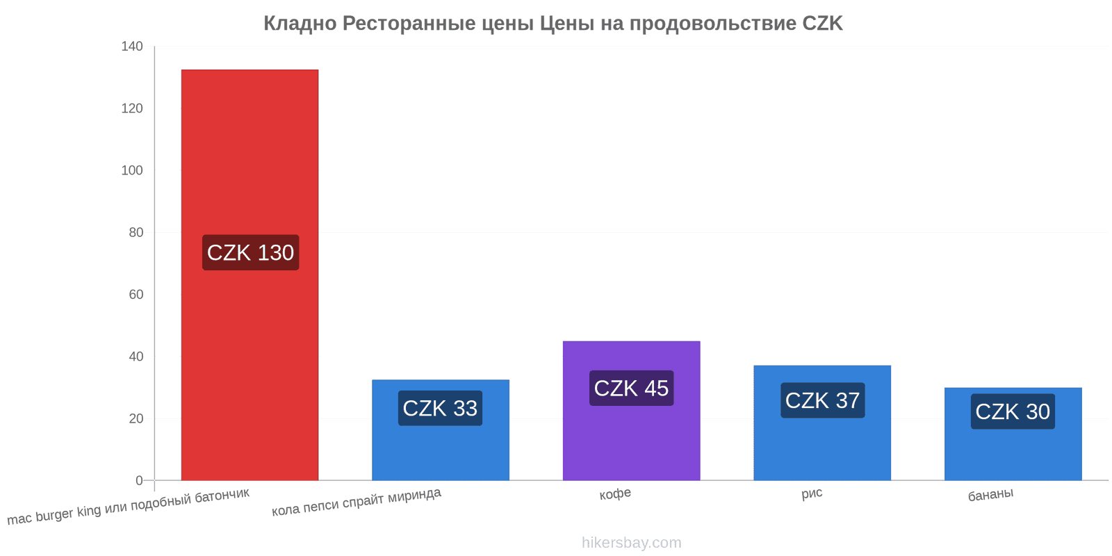 Кладно изменения цен hikersbay.com