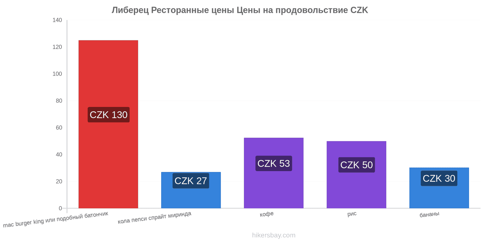 Либерец изменения цен hikersbay.com