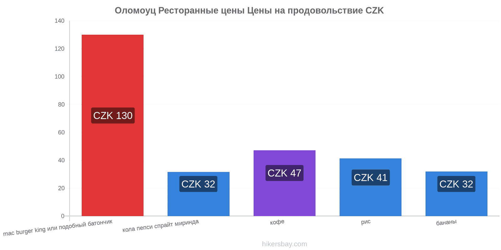 Оломоуц изменения цен hikersbay.com