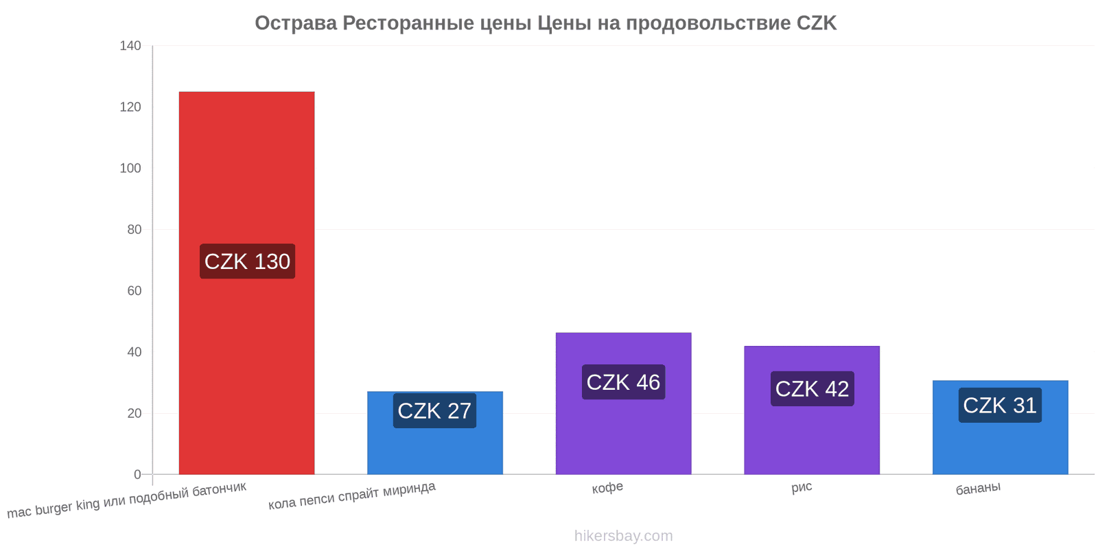 Острава изменения цен hikersbay.com