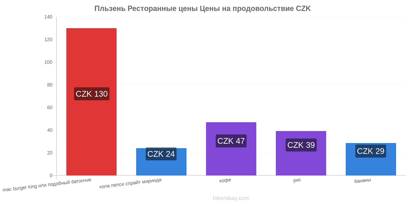 Пльзень изменения цен hikersbay.com