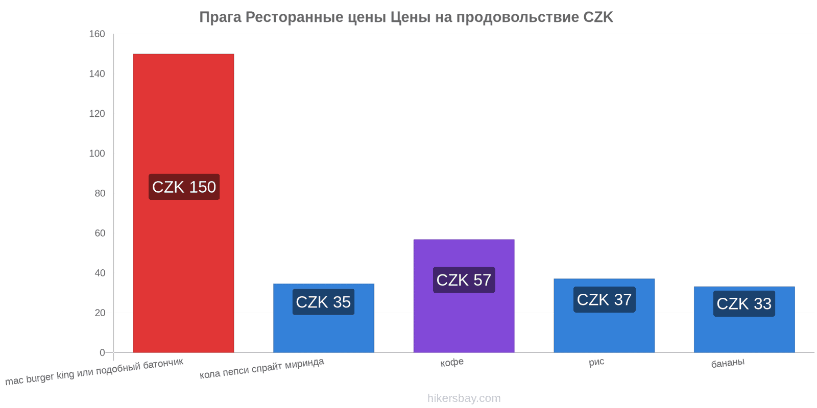 Прага изменения цен hikersbay.com