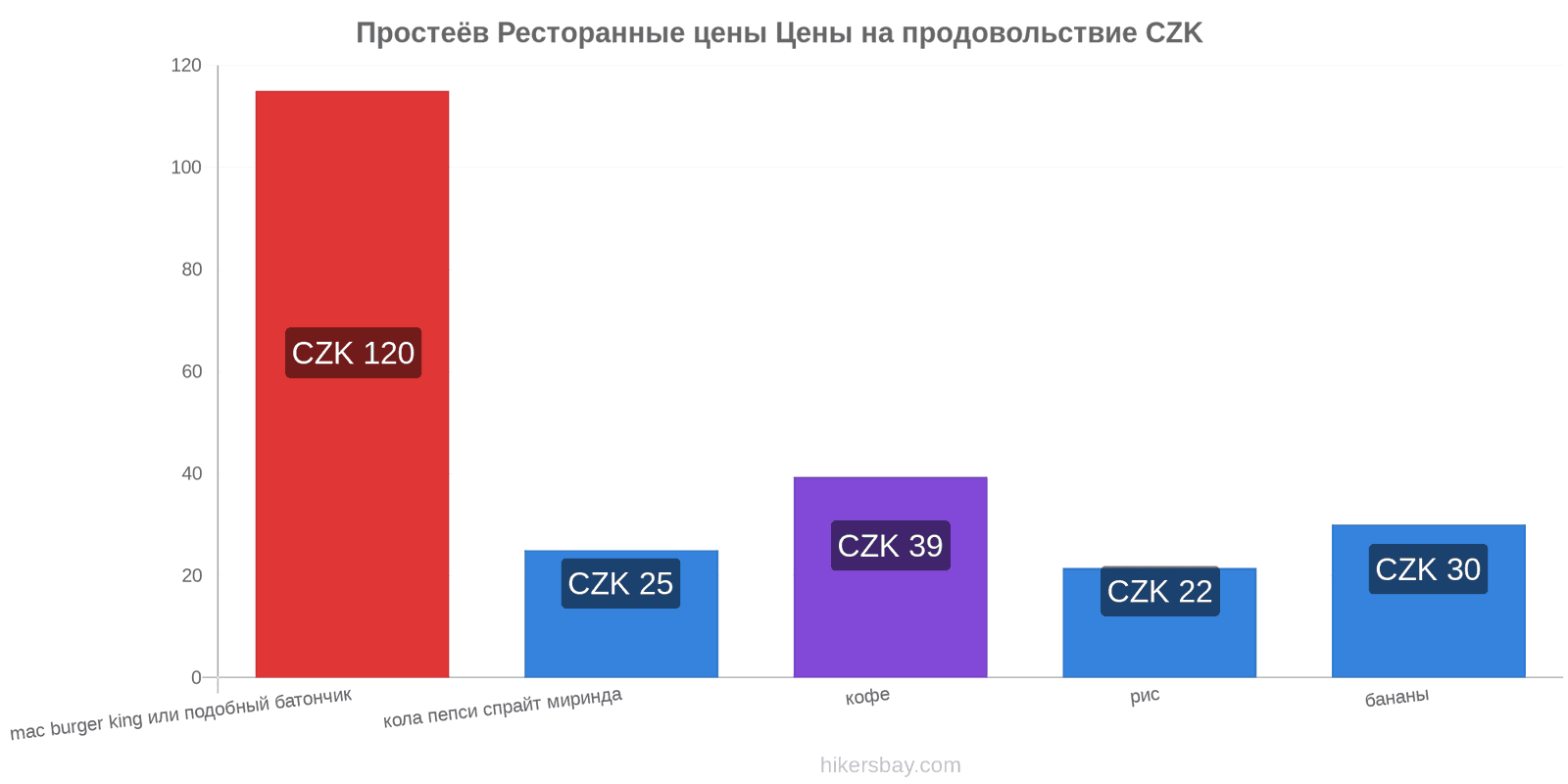 Простеёв изменения цен hikersbay.com